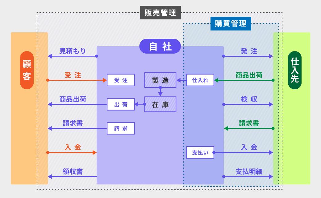 受注管理とは?