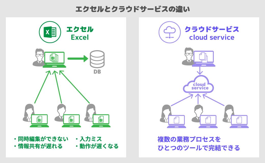 クラウドサービスがデータ管理、受注管理でできること エクセルとの違い