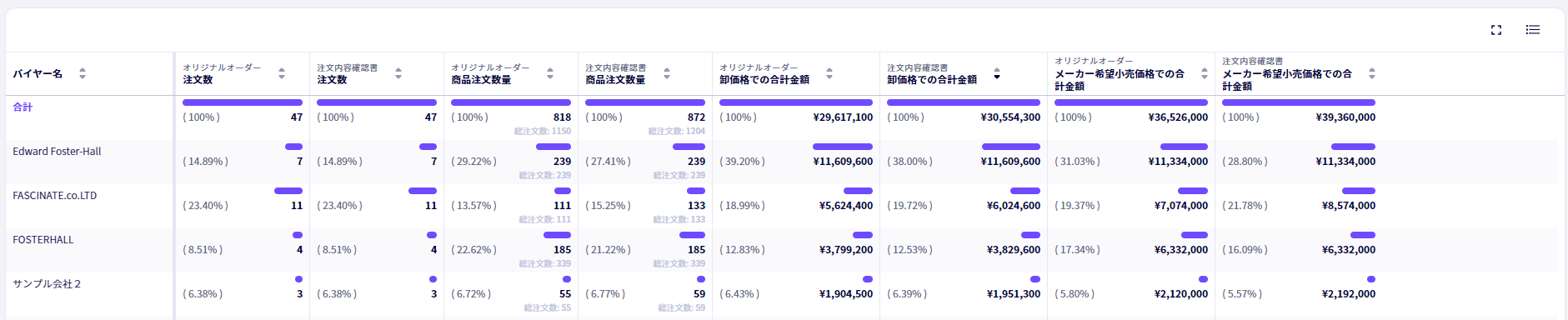 See percentages of totals for Buyers in Linesheet Analytics