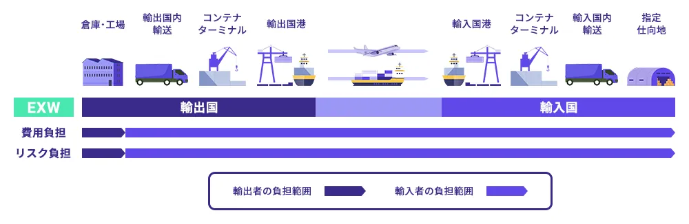 EXW（工場渡し）の貿易条件