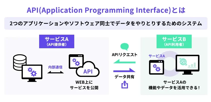 APIとは?