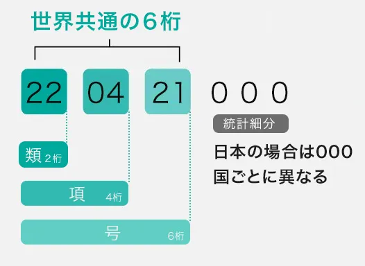 HSコードの例
