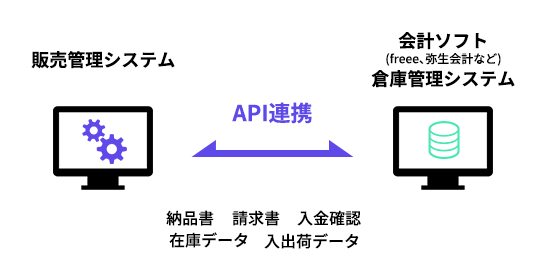 販売管理システムと会計ソフト等のAPI連携