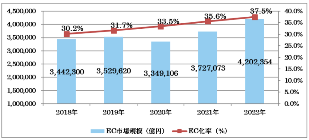 BtoB ECの市場規模や長所と短所、クローズドサイトの成功事例を解説