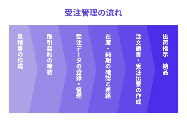 手続きの流れ