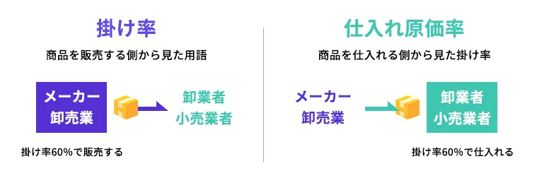 仕入れ原価率は商品を仕入れる側(卸業者、小売業者)から見た掛け率