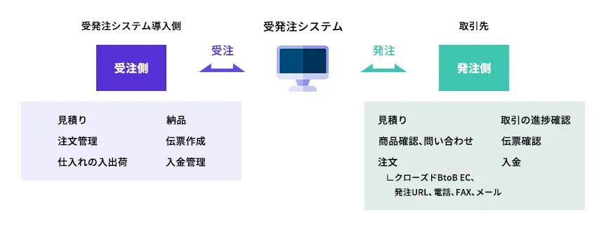 受発注システムとは、受発注業務をシステムで行うことにより業務効率化を実現するソフトウェア全般を指します。