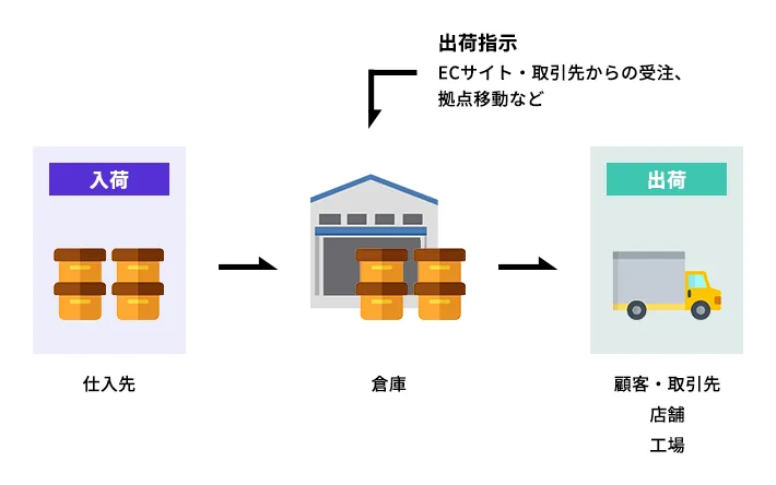 出荷指示とは?