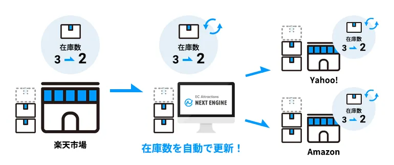 ネクストエンジンを使った在庫管理