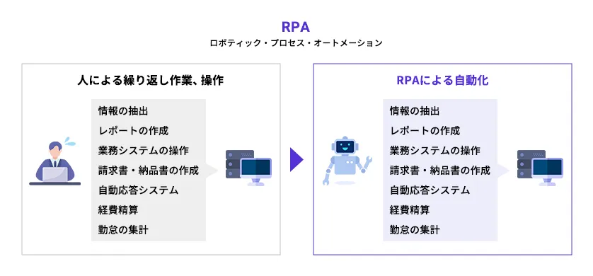 RPA（Robotic Process Automation、ロボティック・プロセス・オートメーション）は人間がパソコンで行う操作をあらかじめ登録することで、人間に代わって処理を実行するツール
