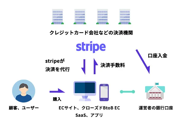 Stripe決済とはなにか?