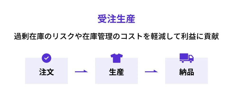 アパレルの受注生産とは、注文を受けてから商品を作り始める生産形態