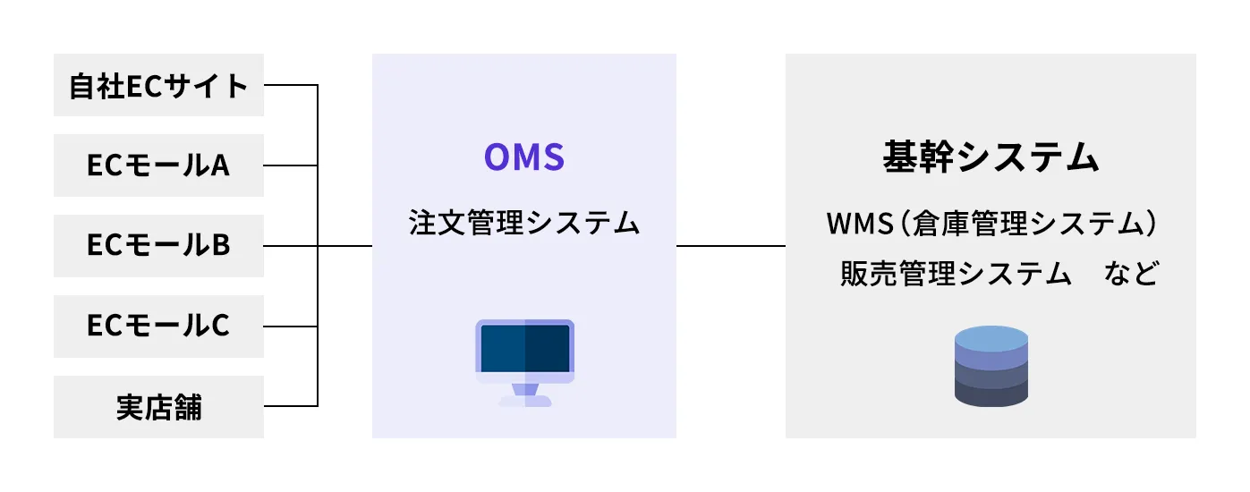 OMSは「Order Management System（注文管理システム）」の略