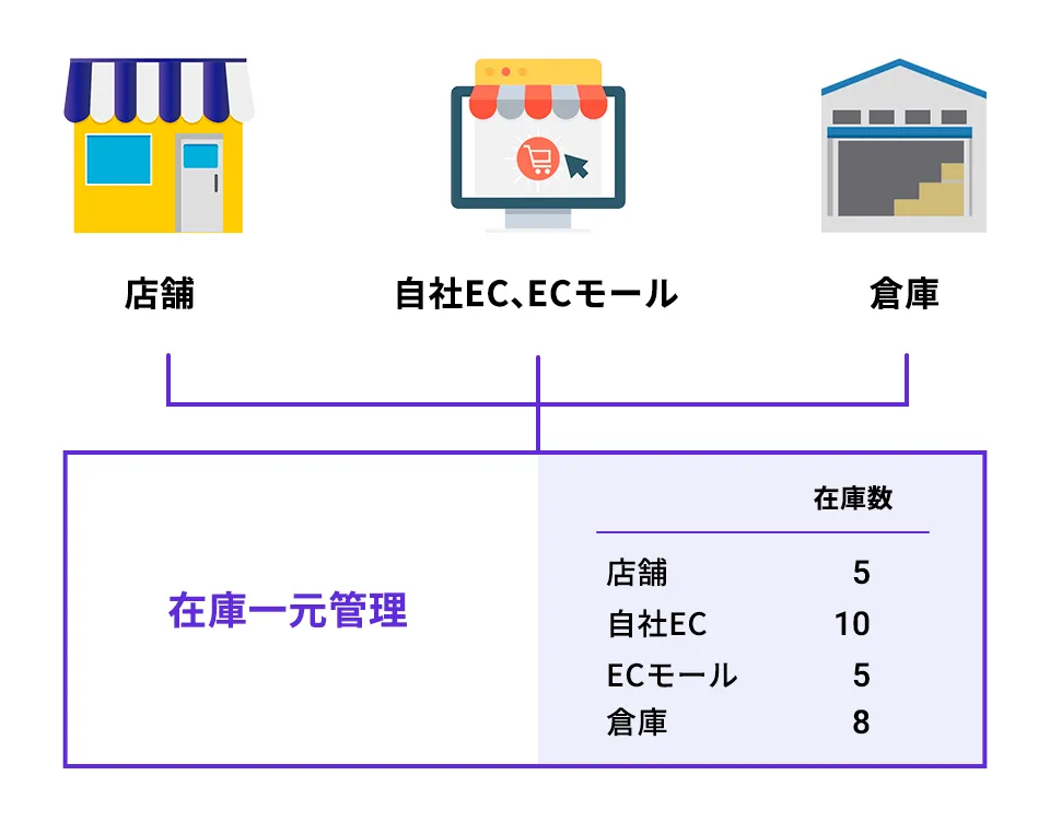 在庫一元管理とはなにか？