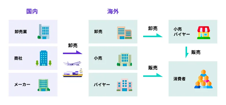 「海外への卸売」とは、海外の企業やバイヤーに商品を販売する企業間取引(BtoB)