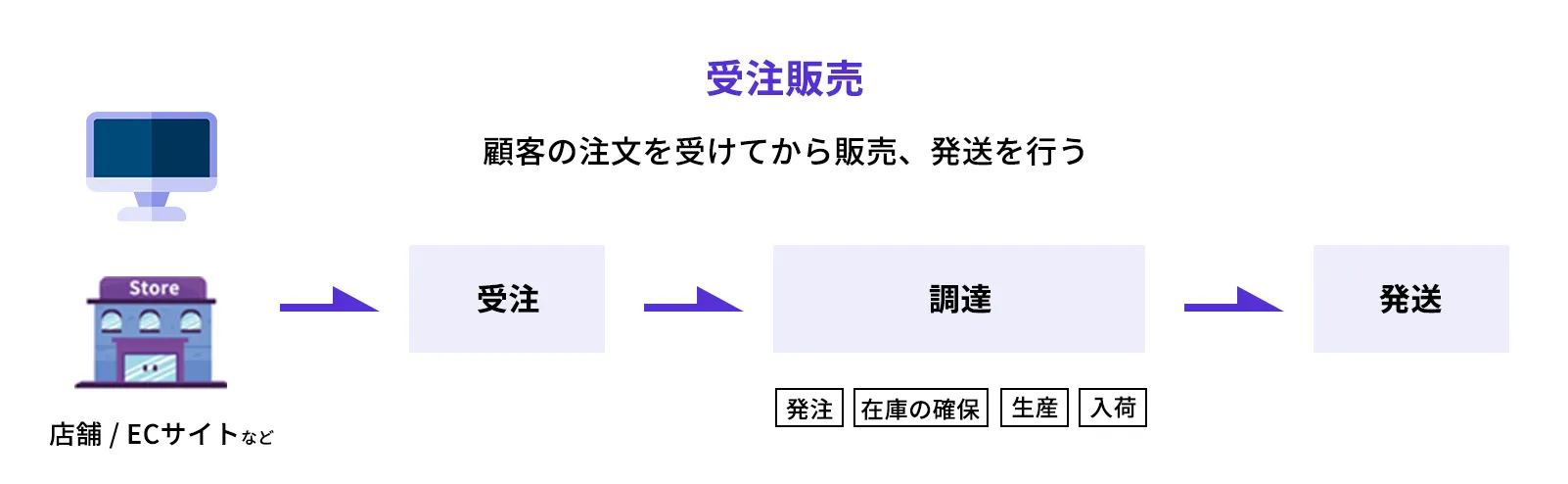 受注販売とはなにか？「受注生産」との違い