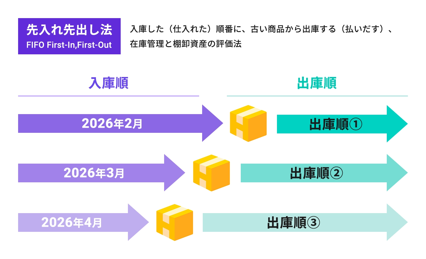 先入れ先出し法とは?