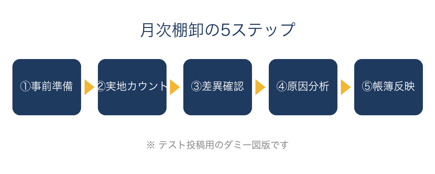 事前準備から帳簿反映までの月次棚卸5ステップの図